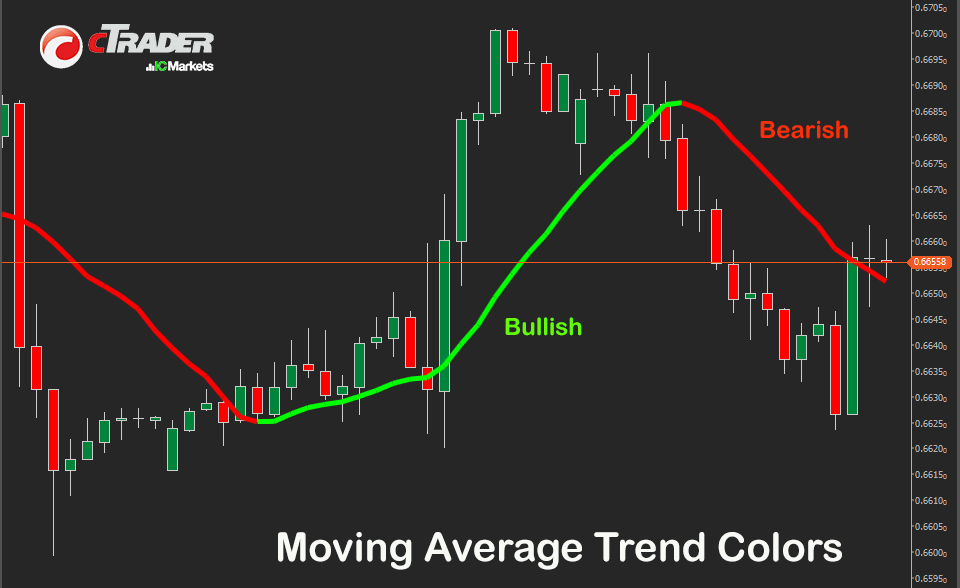 cTrader Moving Average Colors